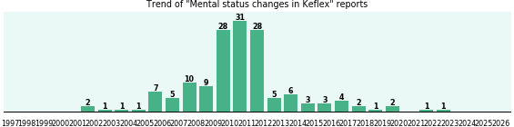 Could Keflex cause Mental status changes? Could Keflex cause Mental status changes?